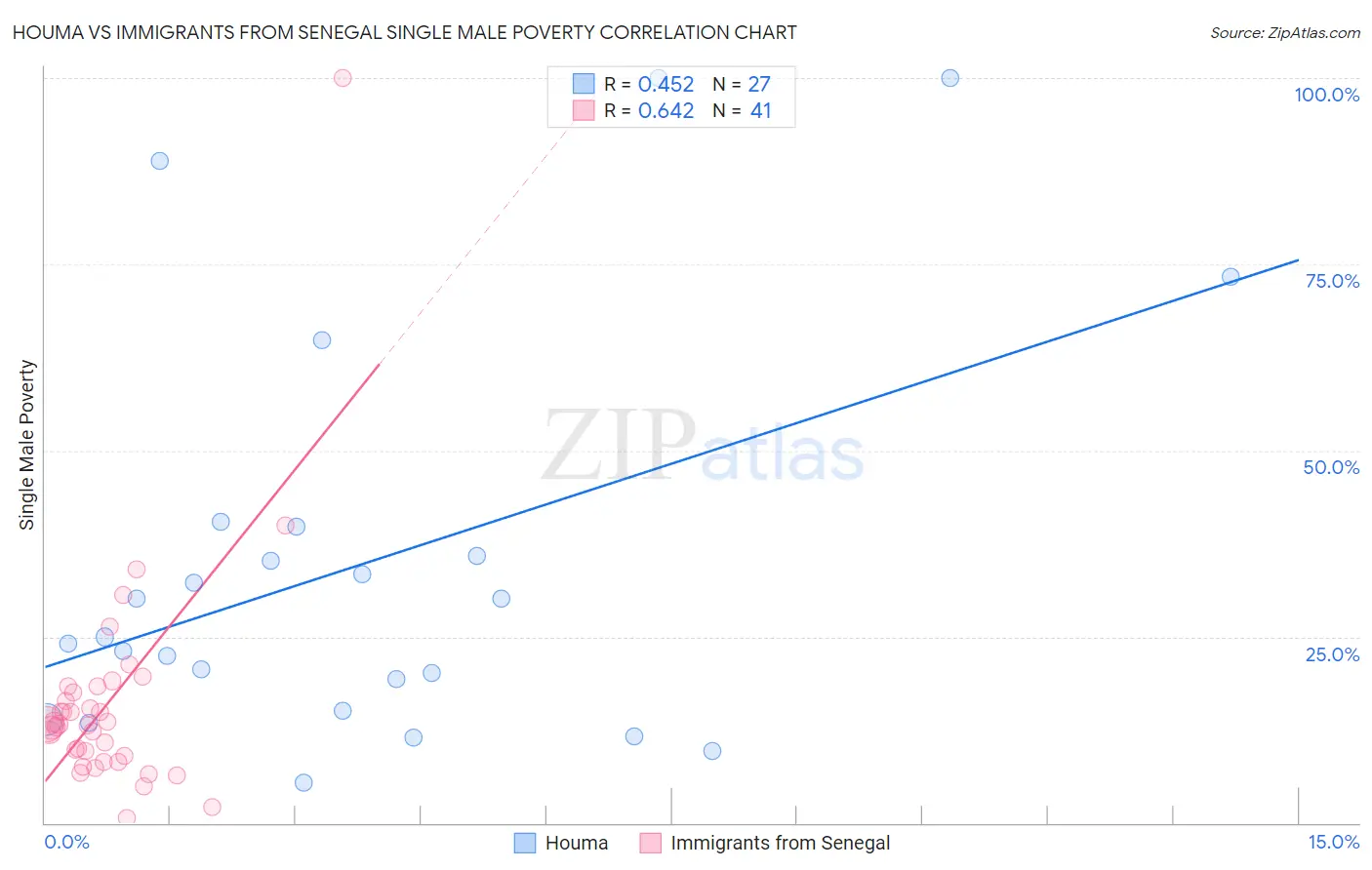Houma vs Immigrants from Senegal Single Male Poverty