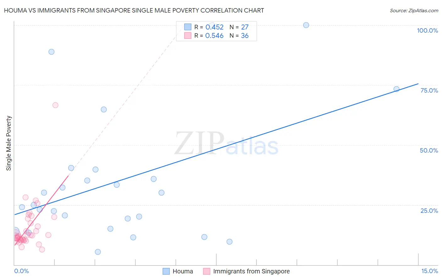 Houma vs Immigrants from Singapore Single Male Poverty