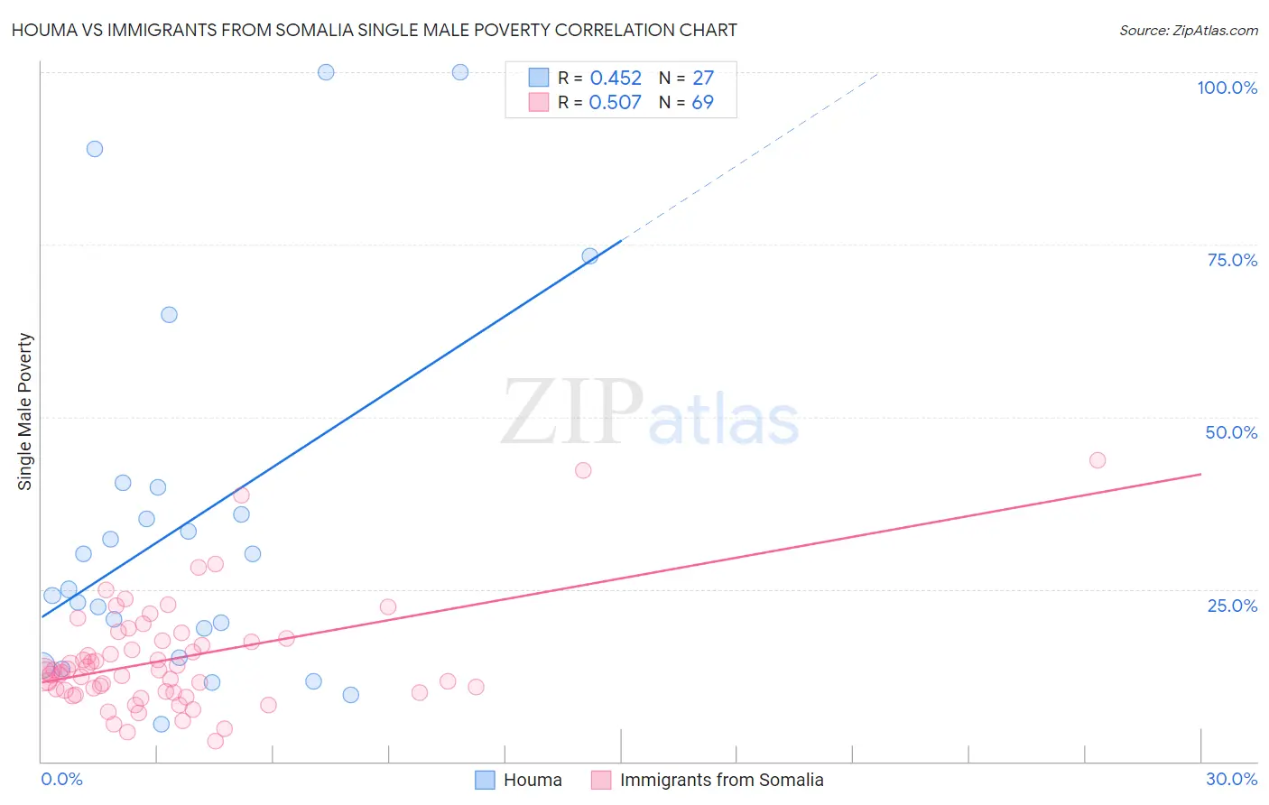 Houma vs Immigrants from Somalia Single Male Poverty