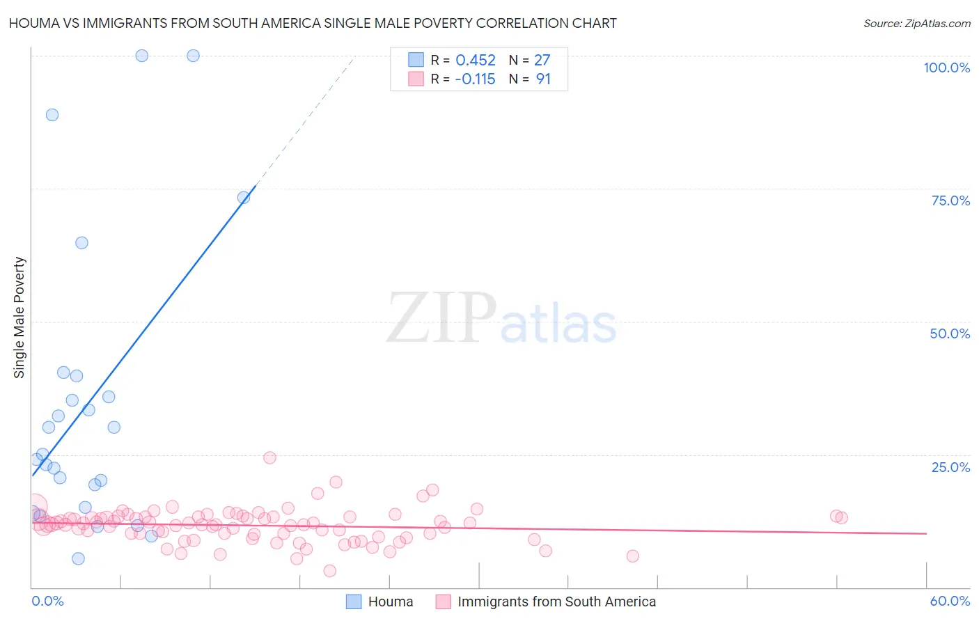 Houma vs Immigrants from South America Single Male Poverty
