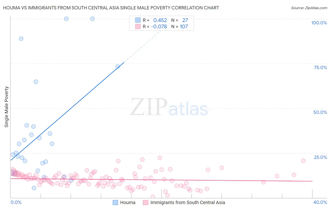 Houma vs Immigrants from South Central Asia Single Male Poverty