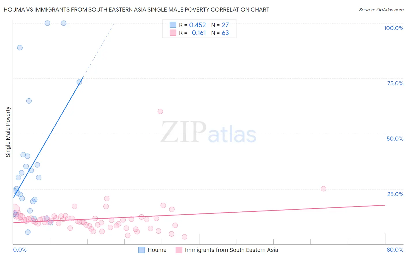 Houma vs Immigrants from South Eastern Asia Single Male Poverty