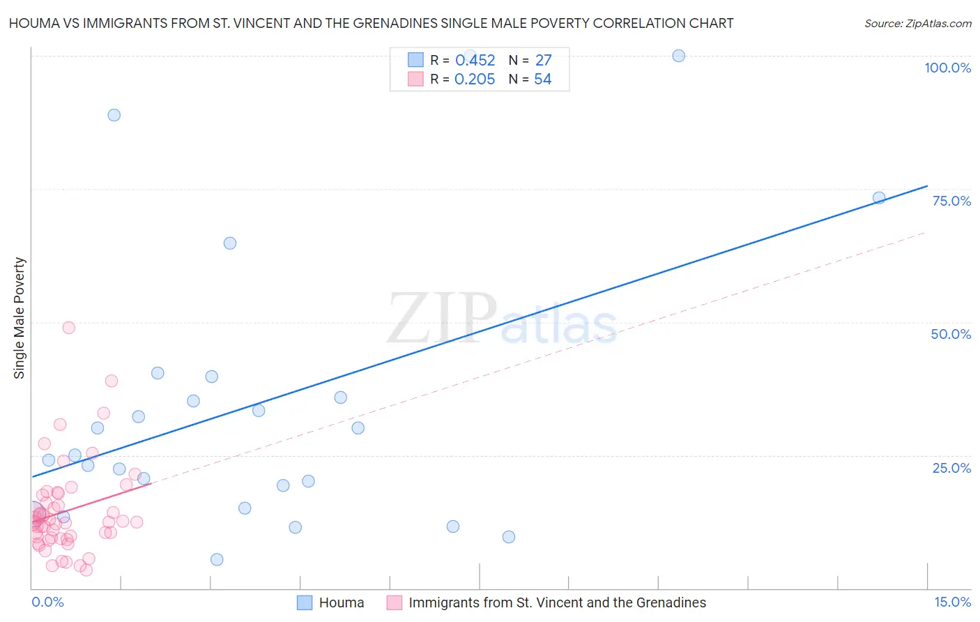 Houma vs Immigrants from St. Vincent and the Grenadines Single Male Poverty