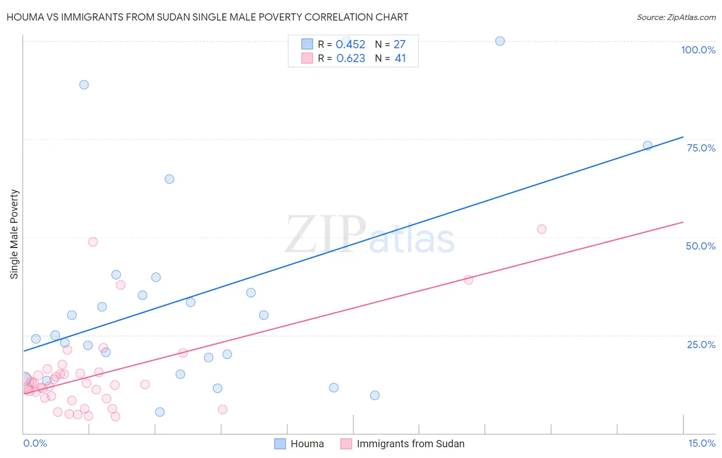 Houma vs Immigrants from Sudan Single Male Poverty
