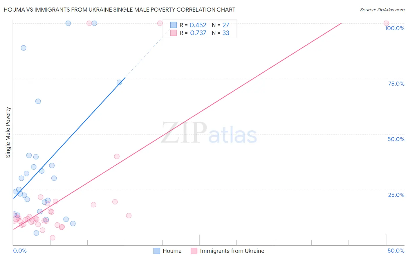 Houma vs Immigrants from Ukraine Single Male Poverty