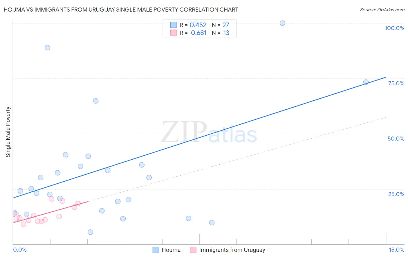 Houma vs Immigrants from Uruguay Single Male Poverty
