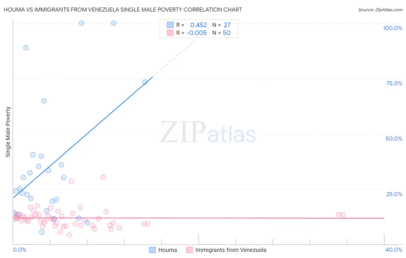Houma vs Immigrants from Venezuela Single Male Poverty