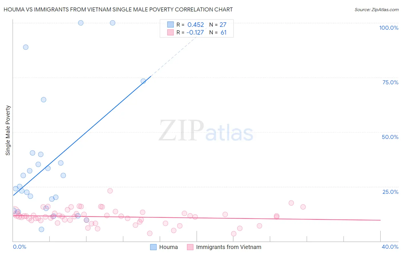 Houma vs Immigrants from Vietnam Single Male Poverty