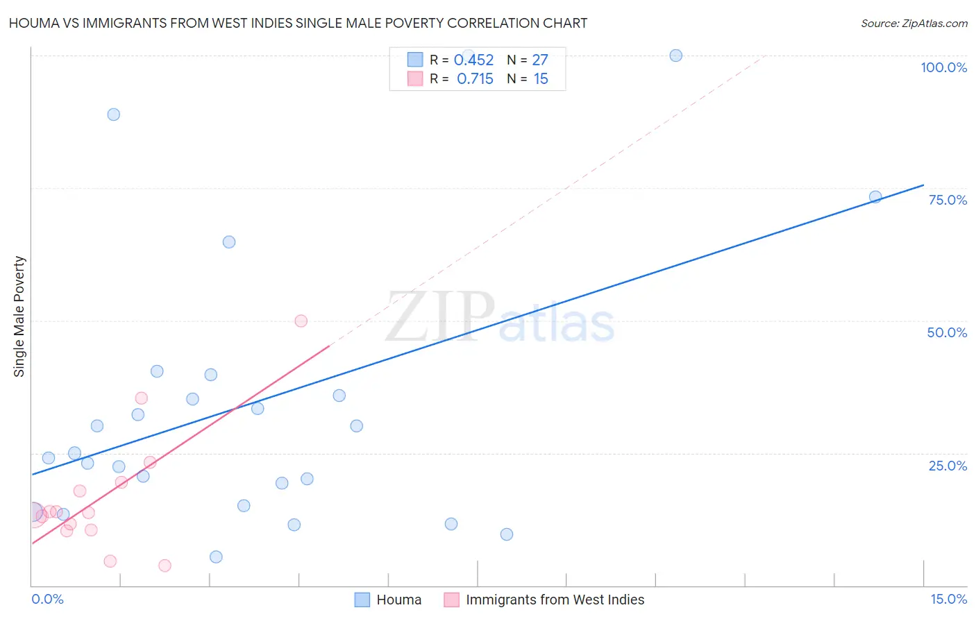 Houma vs Immigrants from West Indies Single Male Poverty