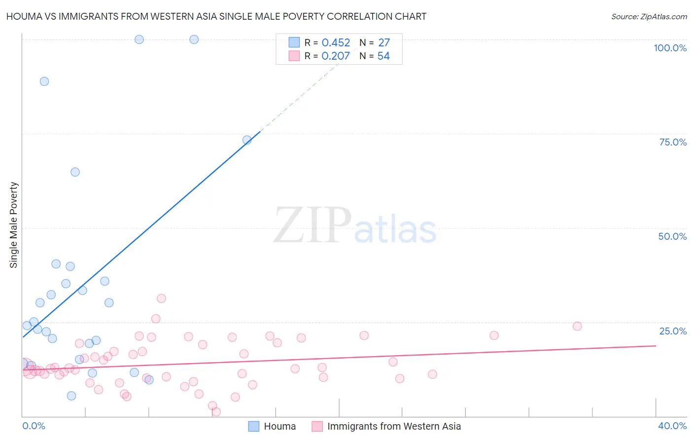 Houma vs Immigrants from Western Asia Single Male Poverty