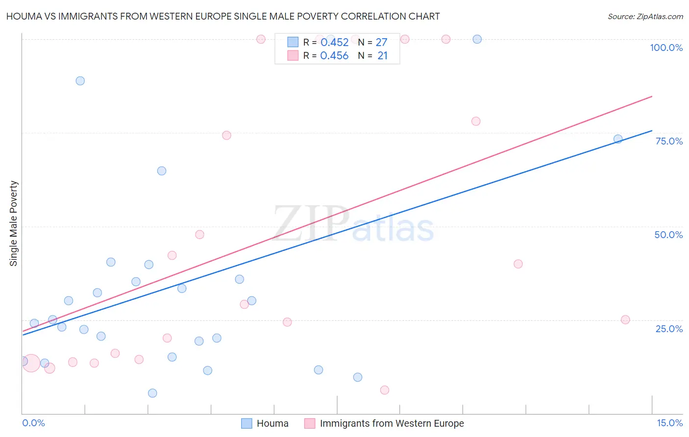 Houma vs Immigrants from Western Europe Single Male Poverty