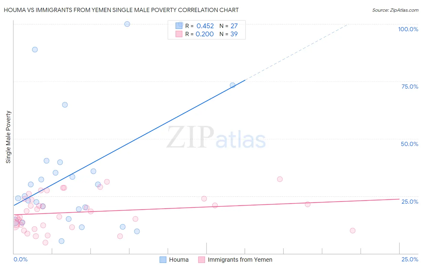 Houma vs Immigrants from Yemen Single Male Poverty