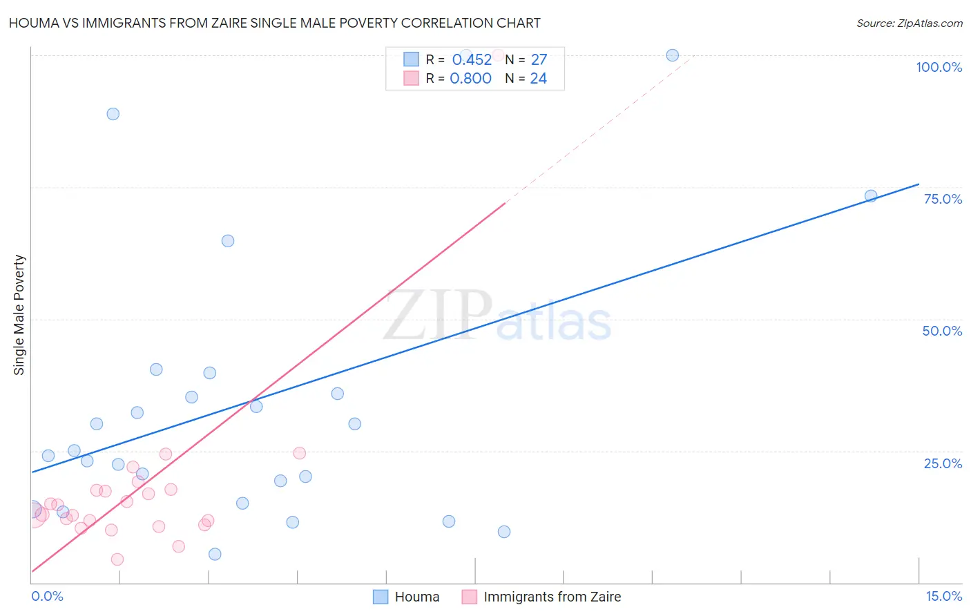 Houma vs Immigrants from Zaire Single Male Poverty