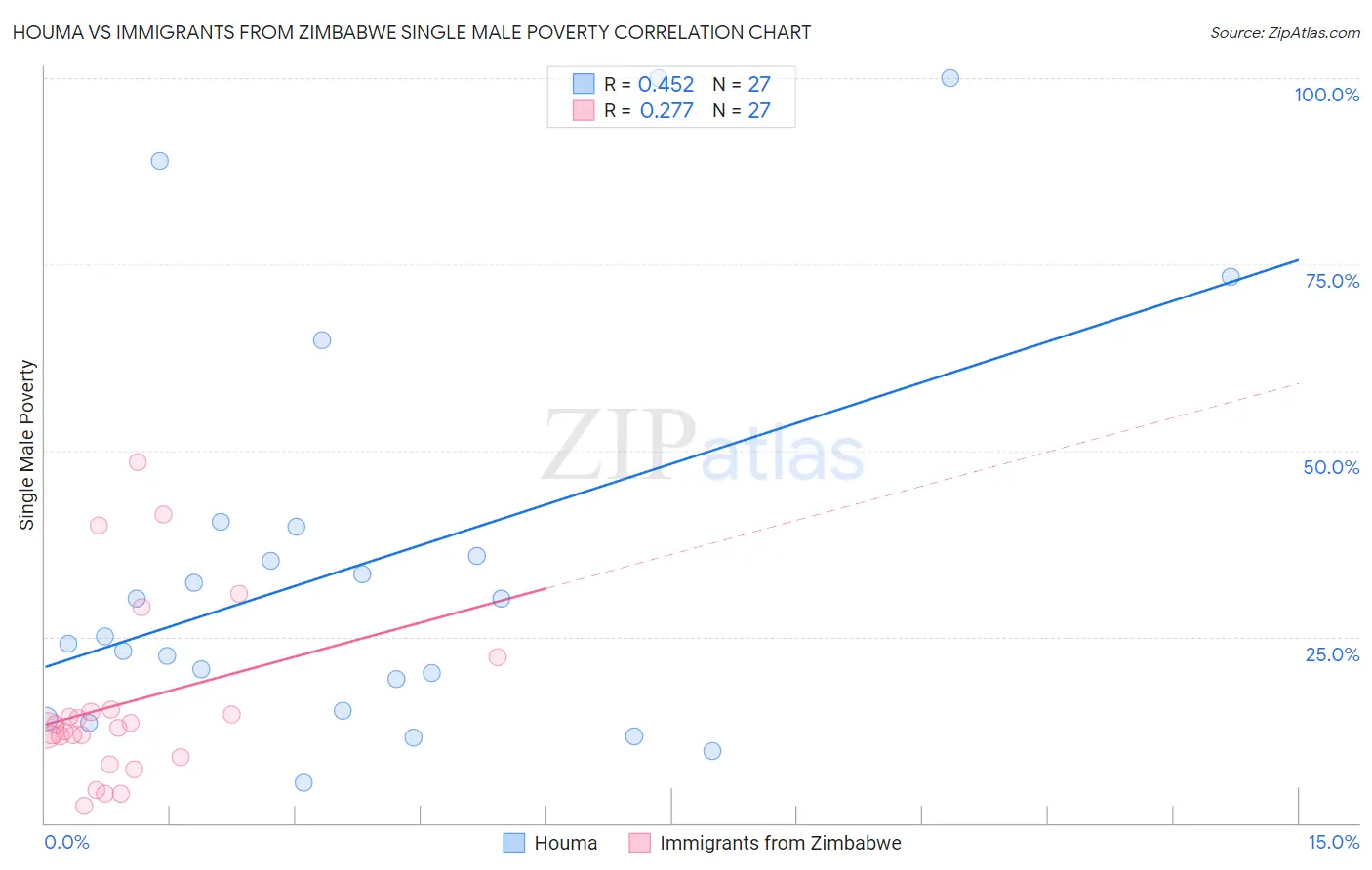 Houma vs Immigrants from Zimbabwe Single Male Poverty
