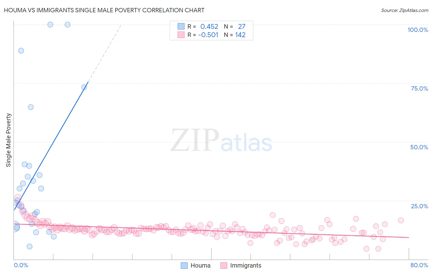 Houma vs Immigrants Single Male Poverty