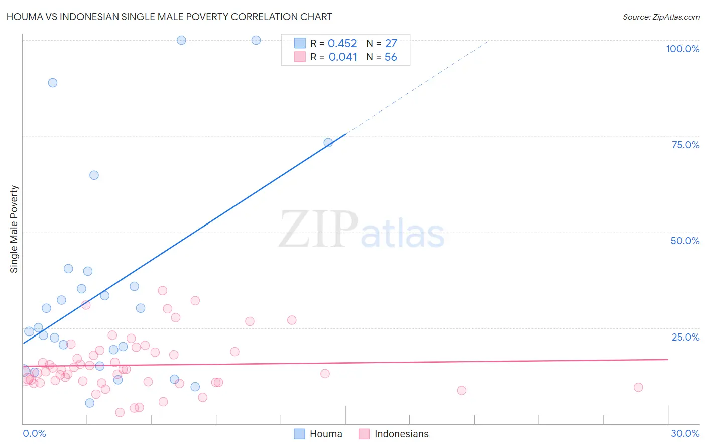 Houma vs Indonesian Single Male Poverty