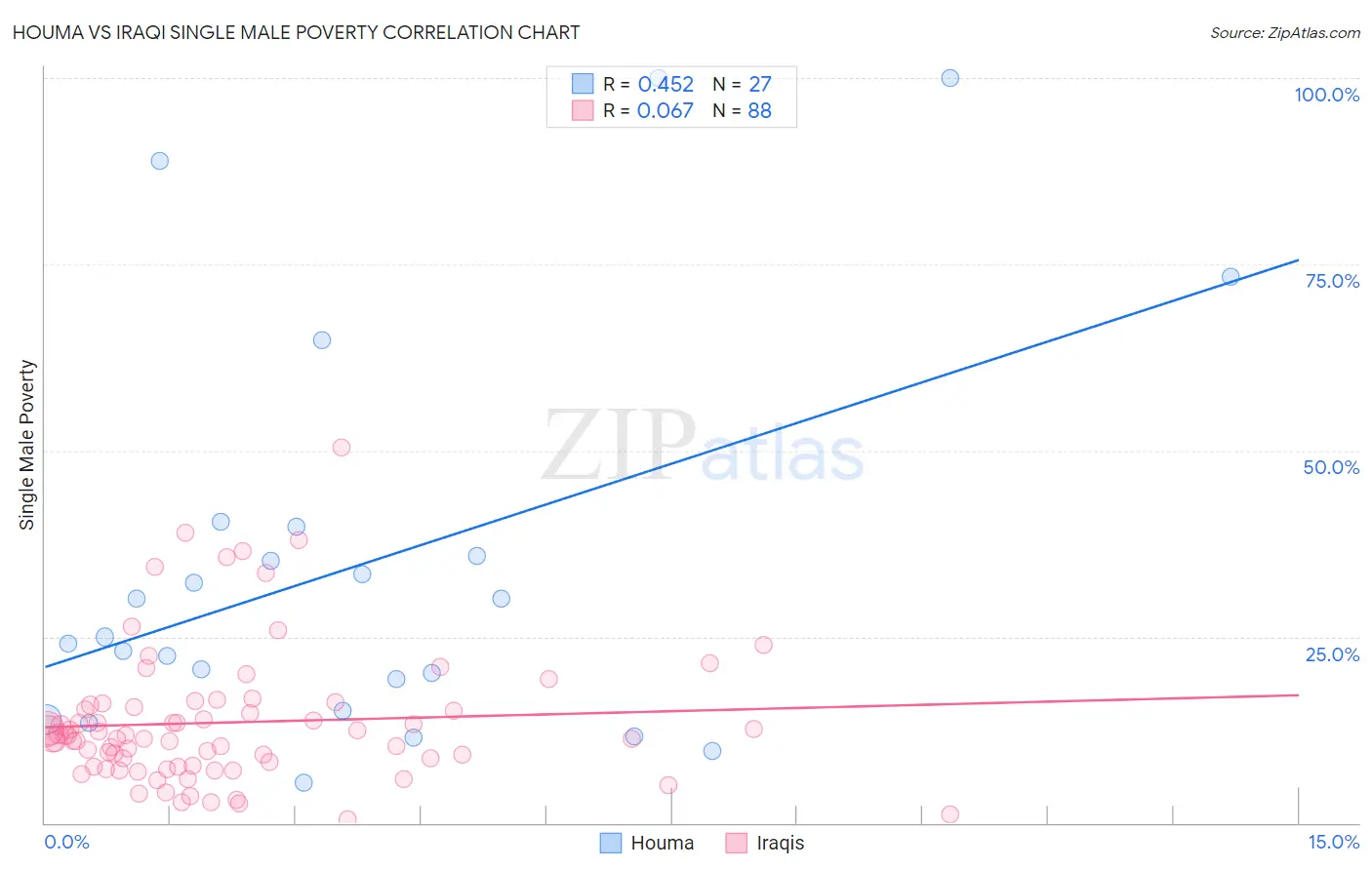 Houma vs Iraqi Single Male Poverty