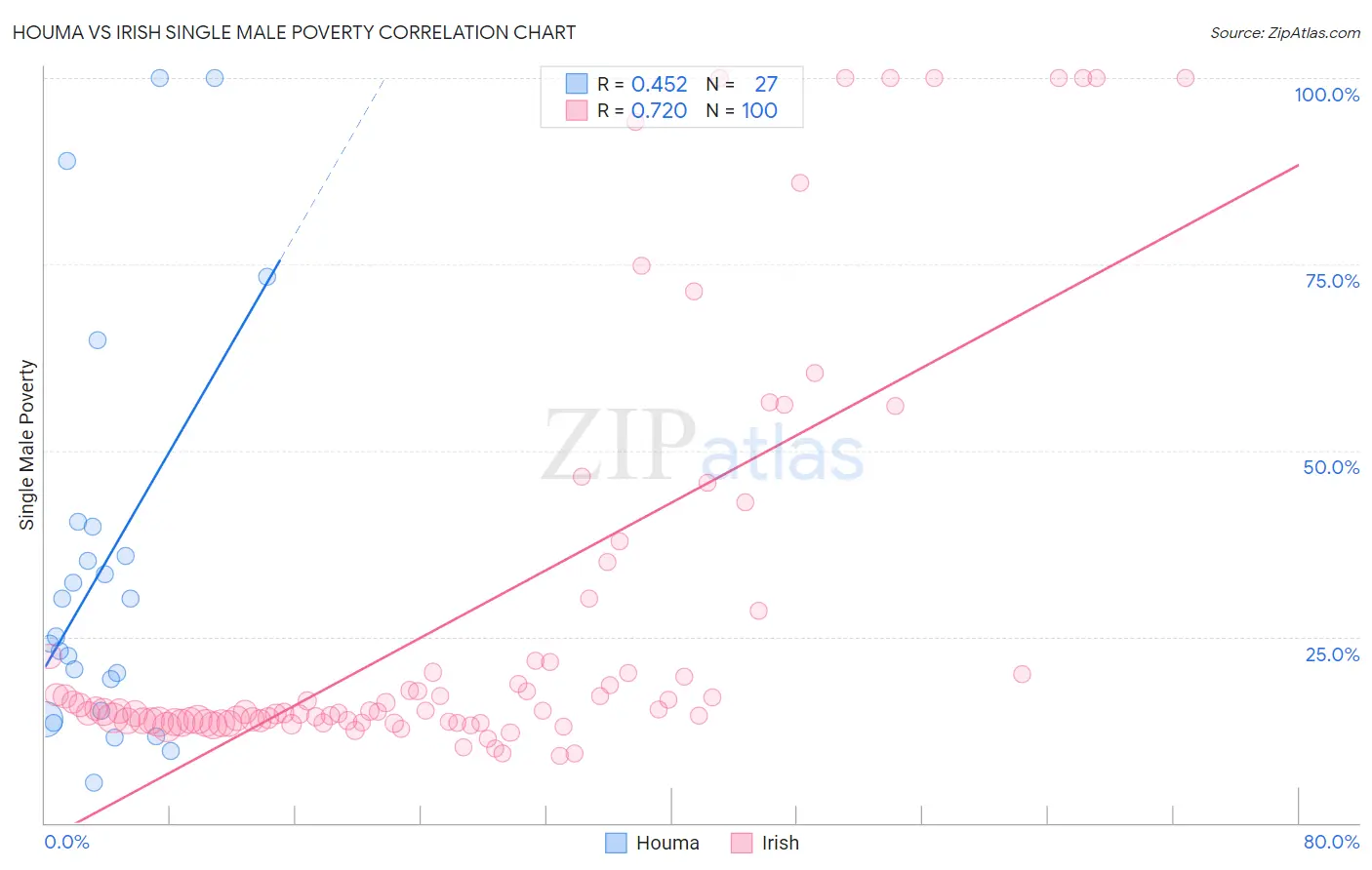 Houma vs Irish Single Male Poverty