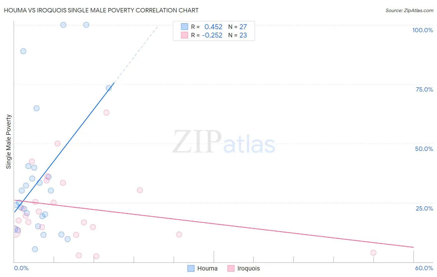 Houma vs Iroquois Single Male Poverty