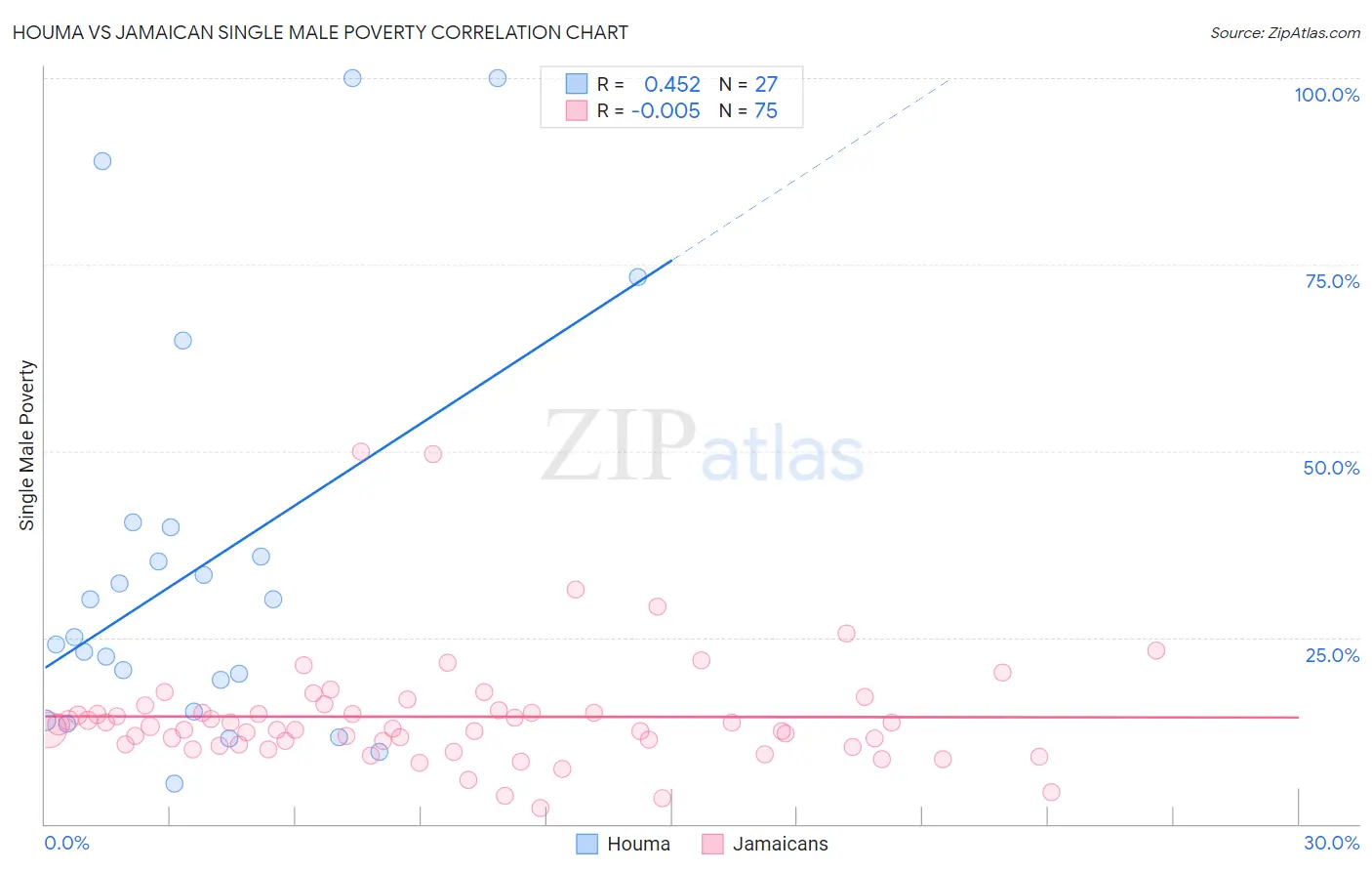 Houma vs Jamaican Single Male Poverty