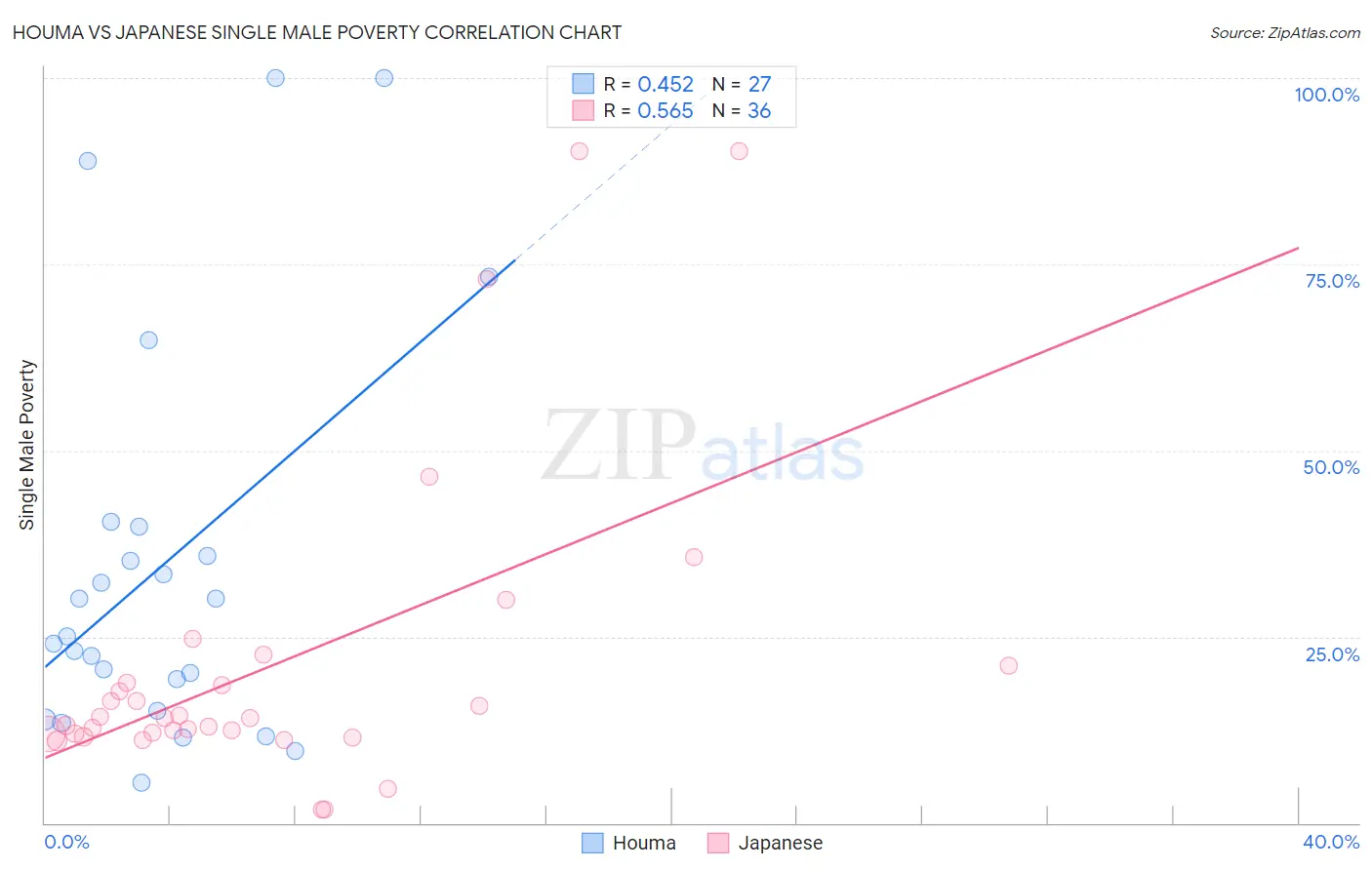 Houma vs Japanese Single Male Poverty
