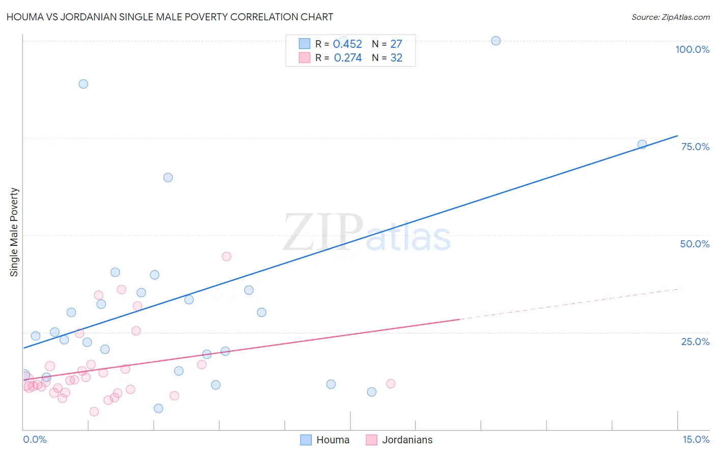 Houma vs Jordanian Single Male Poverty