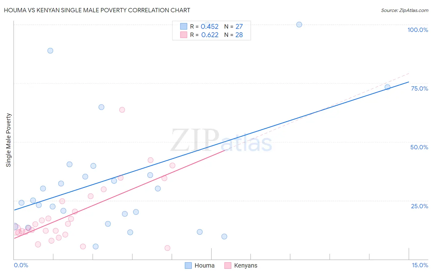 Houma vs Kenyan Single Male Poverty