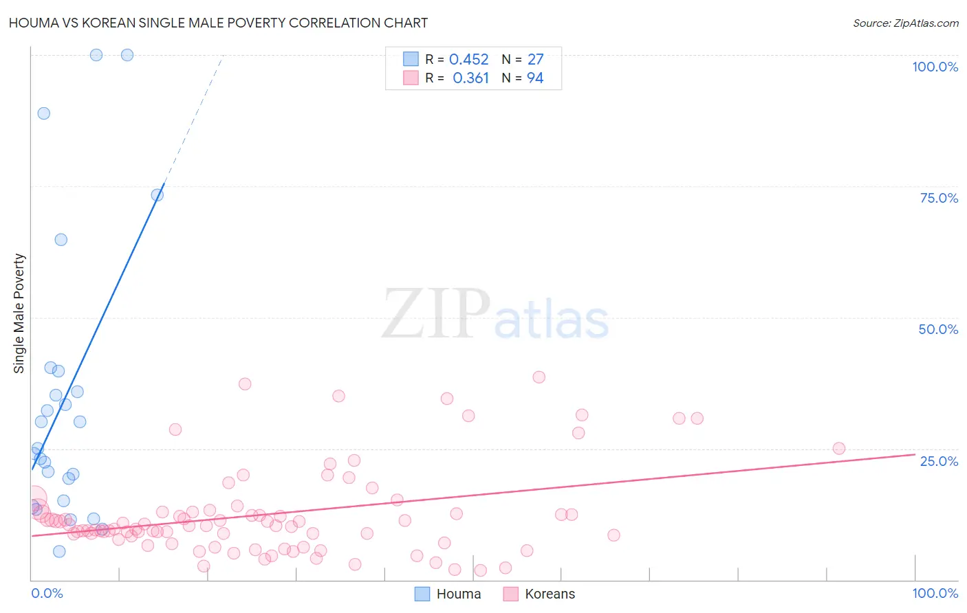 Houma vs Korean Single Male Poverty