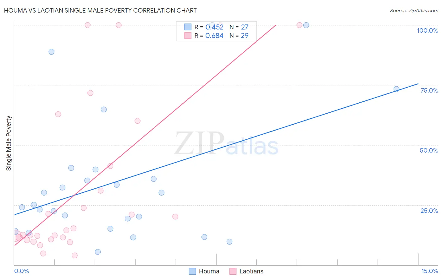Houma vs Laotian Single Male Poverty