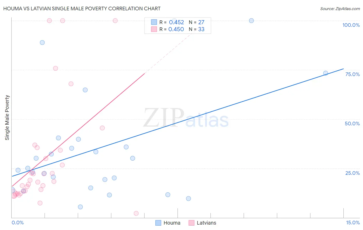 Houma vs Latvian Single Male Poverty