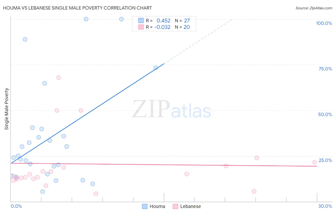 Houma vs Lebanese Single Male Poverty