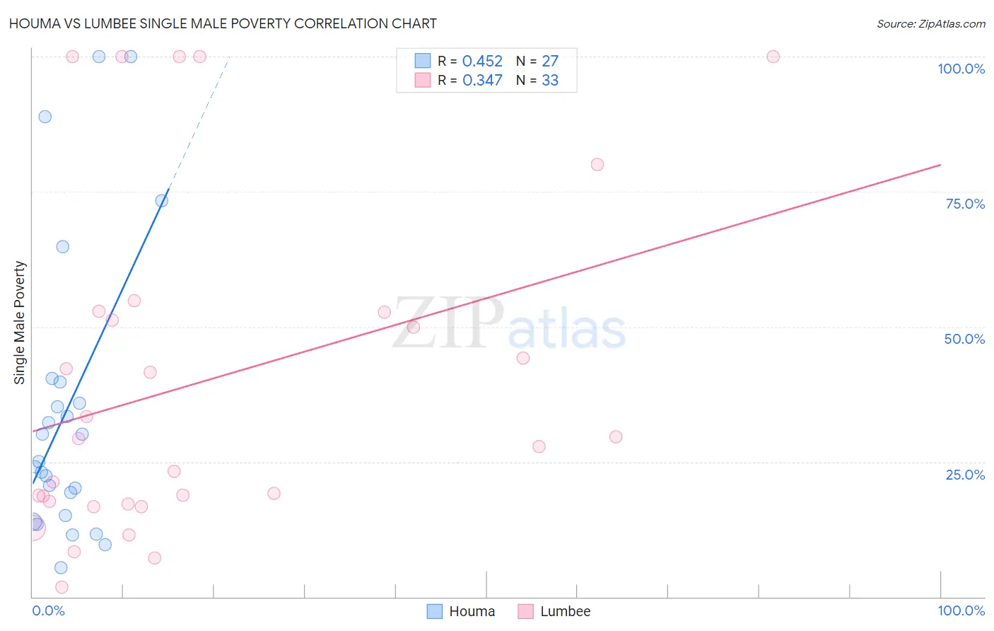 Houma vs Lumbee Single Male Poverty