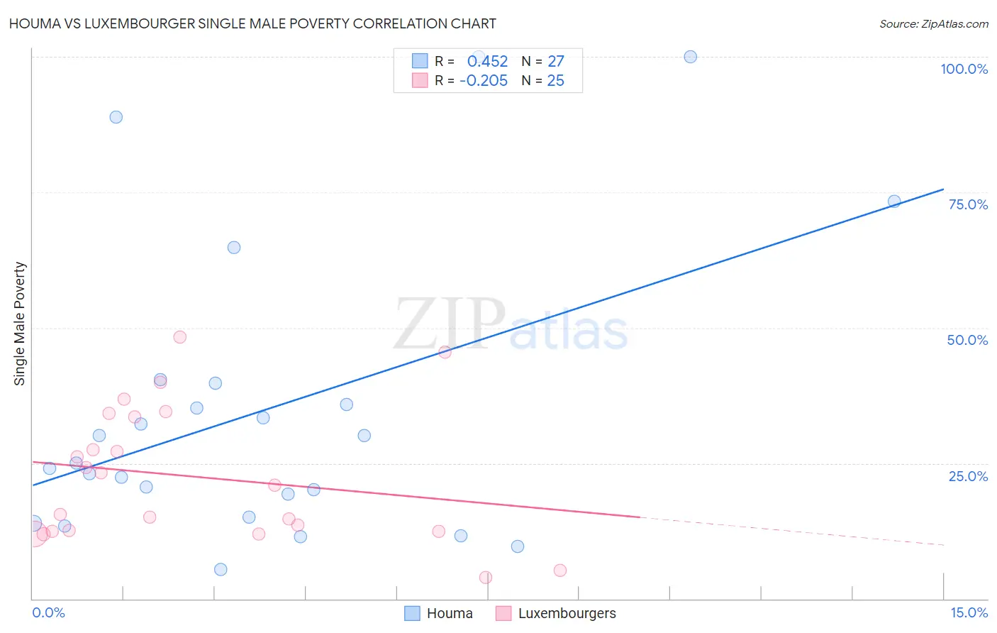Houma vs Luxembourger Single Male Poverty