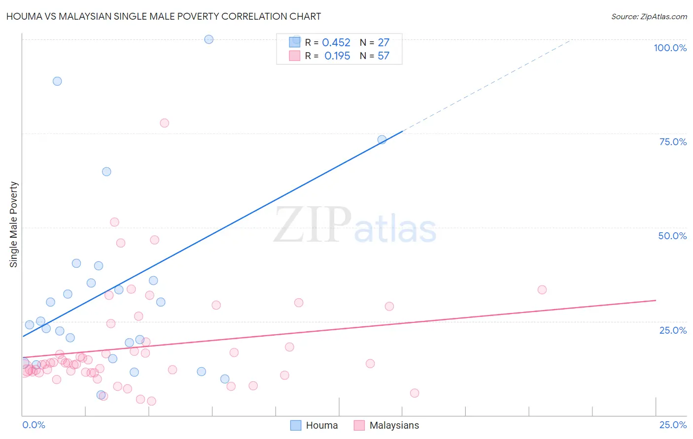 Houma vs Malaysian Single Male Poverty