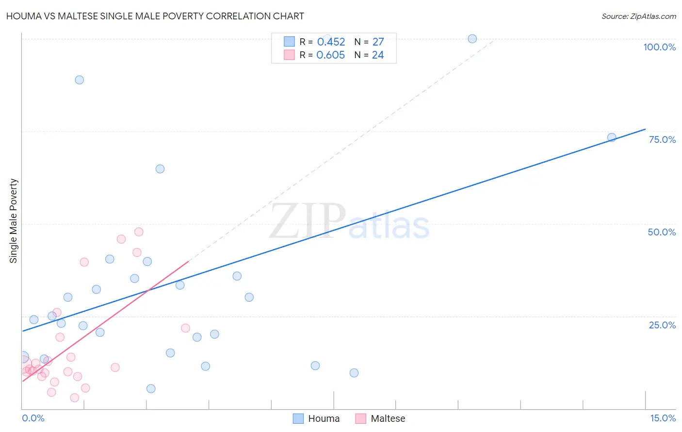 Houma vs Maltese Single Male Poverty
