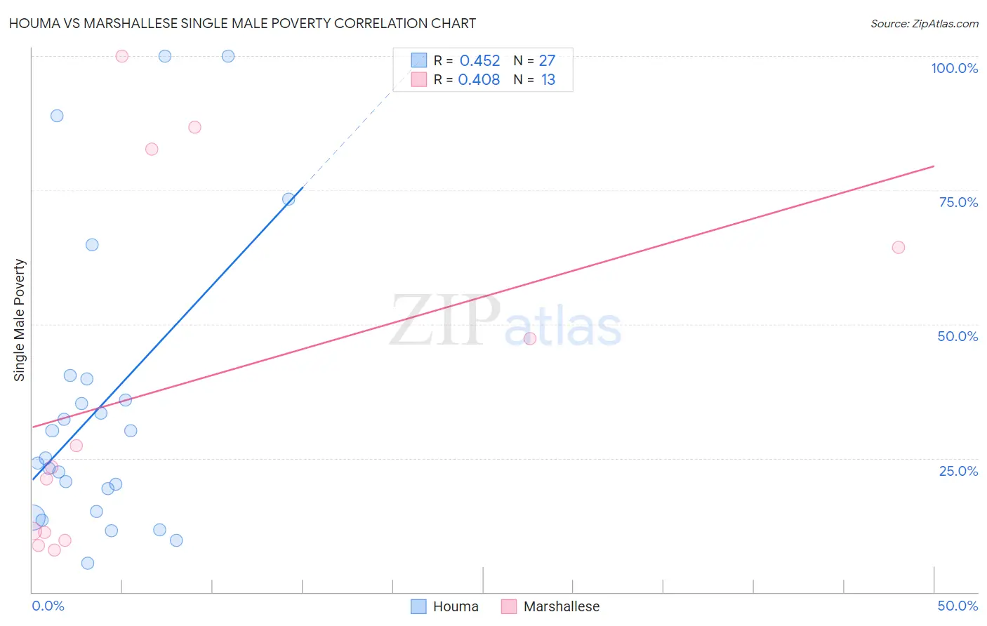 Houma vs Marshallese Single Male Poverty