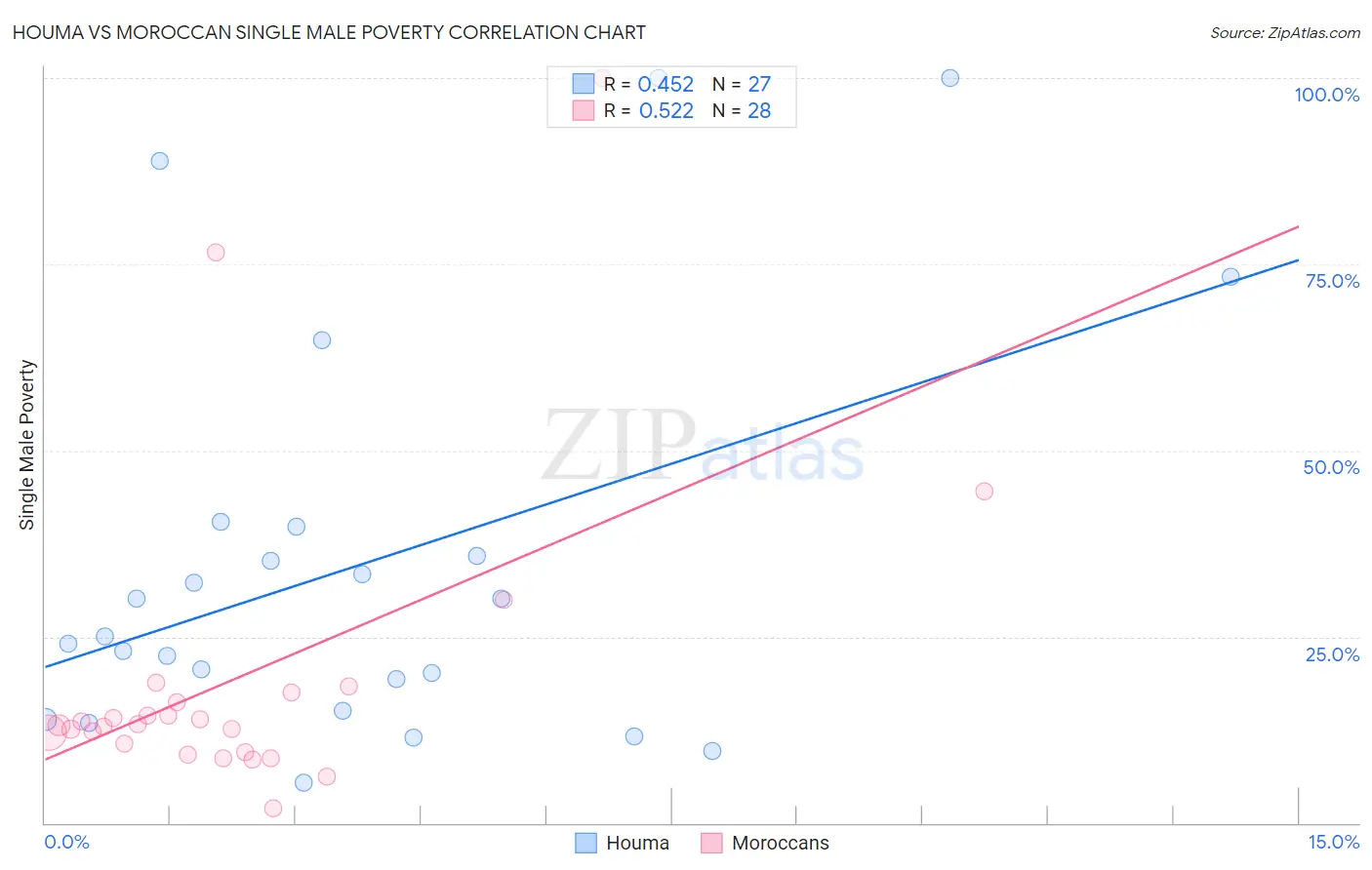 Houma vs Moroccan Single Male Poverty