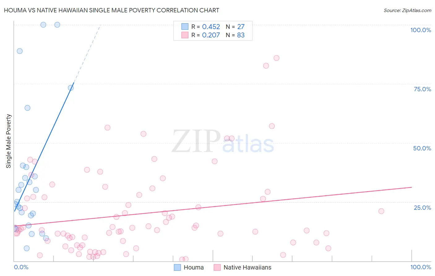 Houma vs Native Hawaiian Single Male Poverty