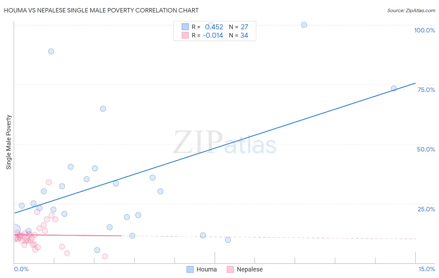 Houma vs Nepalese Single Male Poverty
