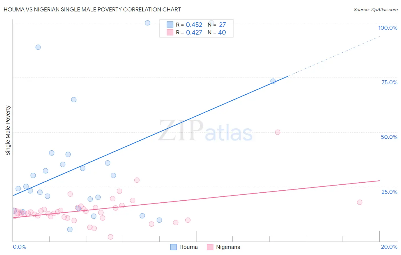 Houma vs Nigerian Single Male Poverty