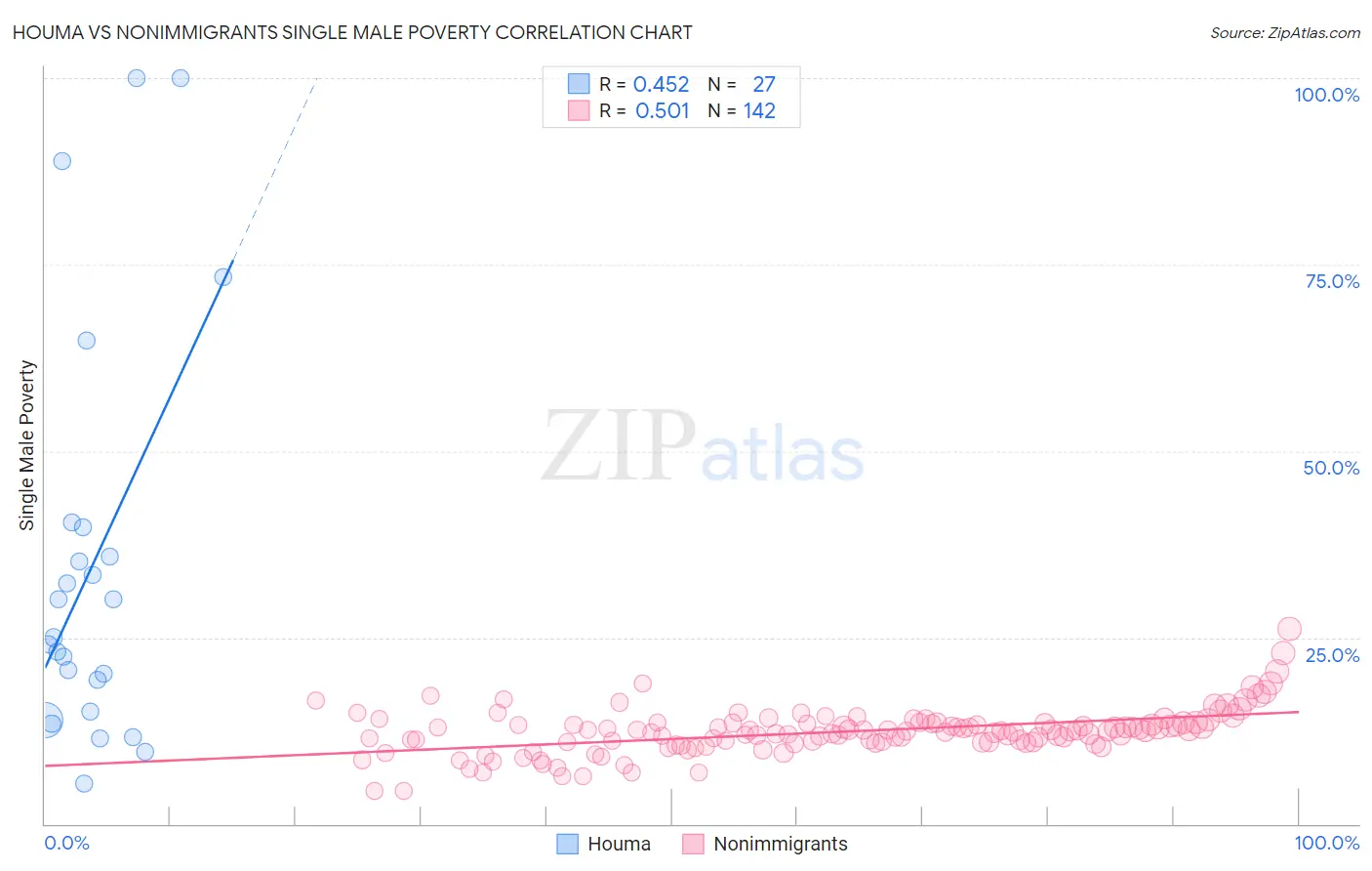 Houma vs Nonimmigrants Single Male Poverty