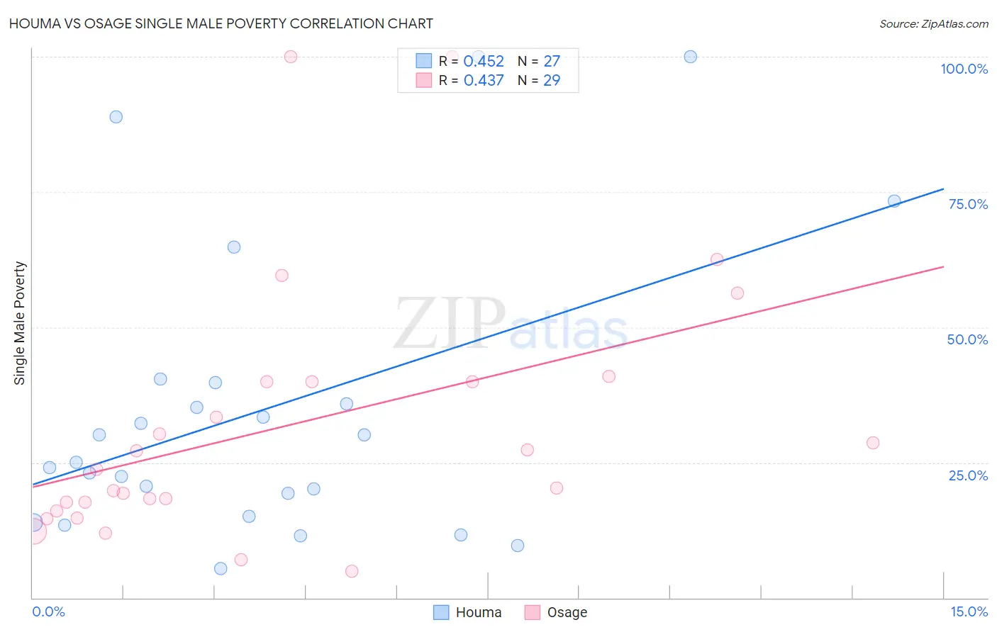 Houma vs Osage Single Male Poverty