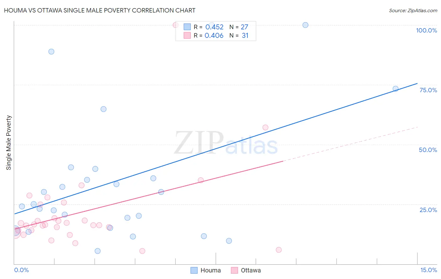 Houma vs Ottawa Single Male Poverty