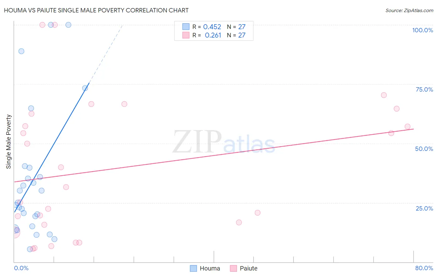 Houma vs Paiute Single Male Poverty