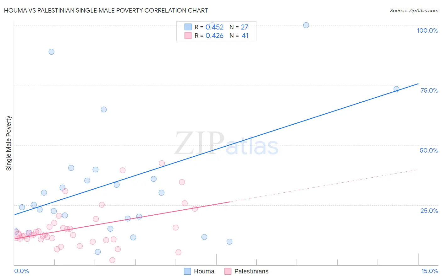Houma vs Palestinian Single Male Poverty