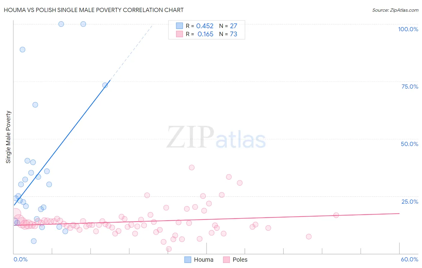 Houma vs Polish Single Male Poverty