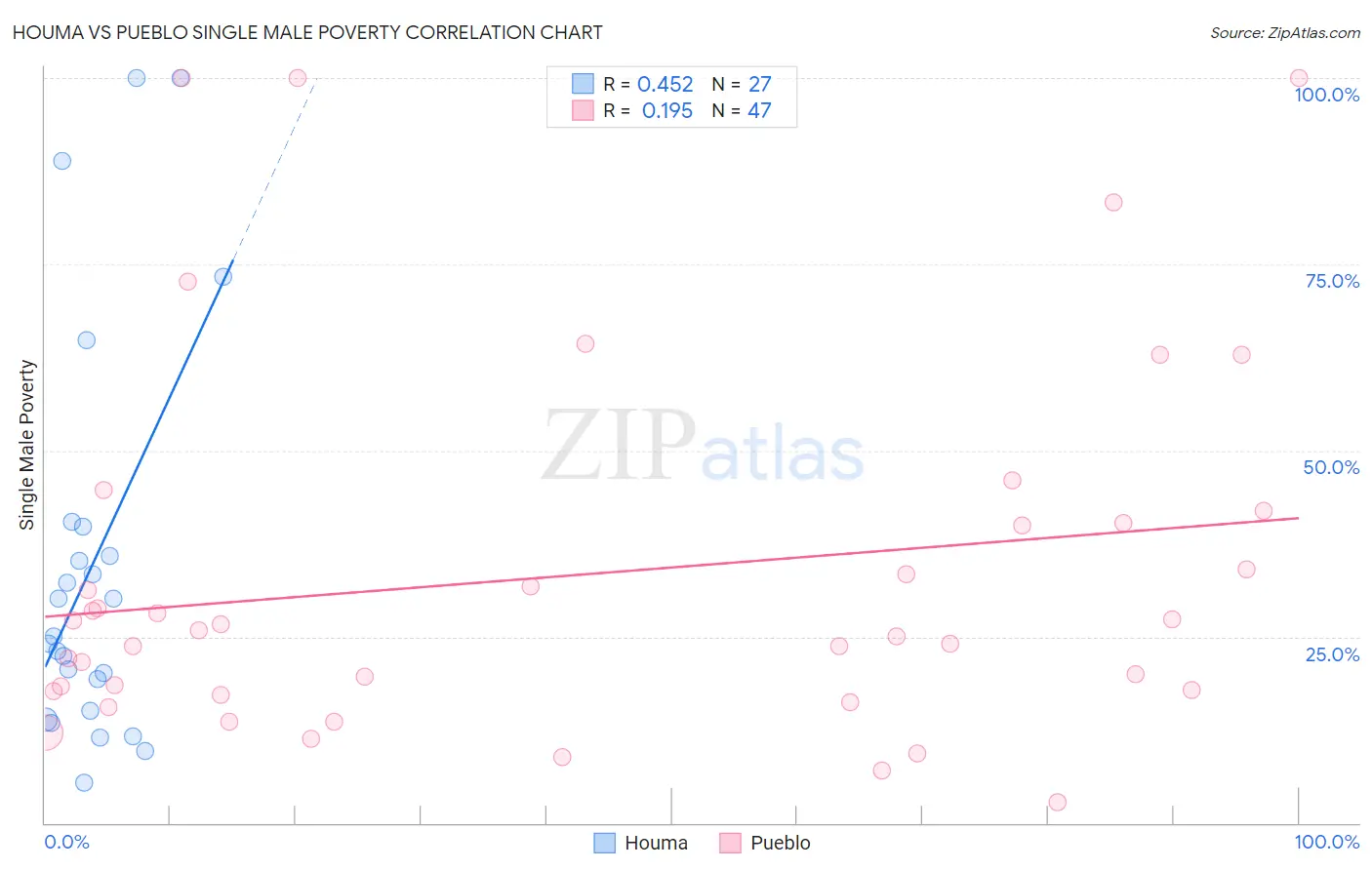 Houma vs Pueblo Single Male Poverty