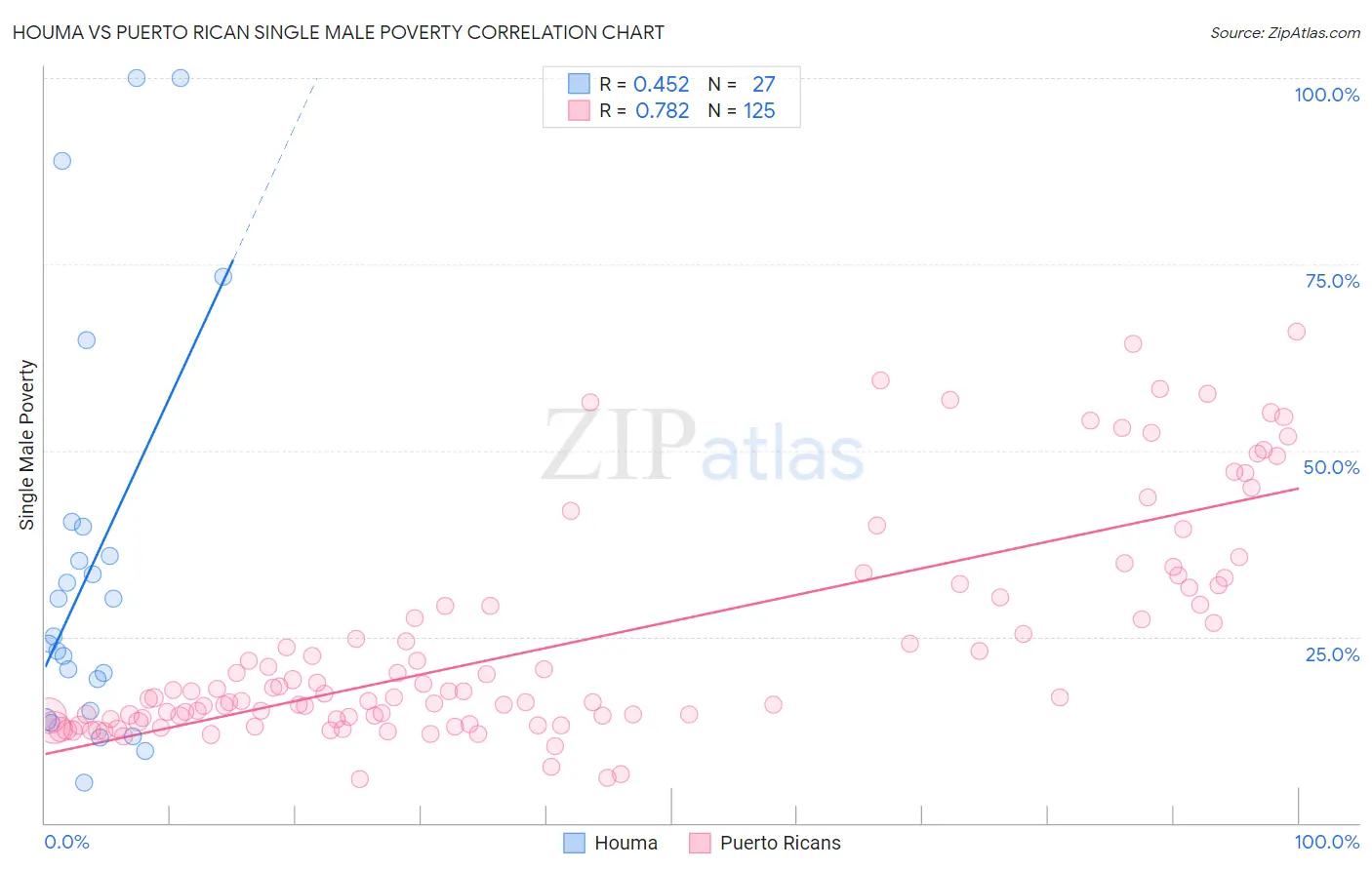 Houma vs Puerto Rican Single Male Poverty