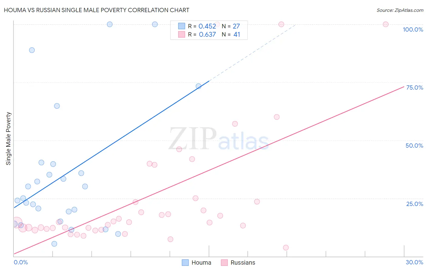 Houma vs Russian Single Male Poverty