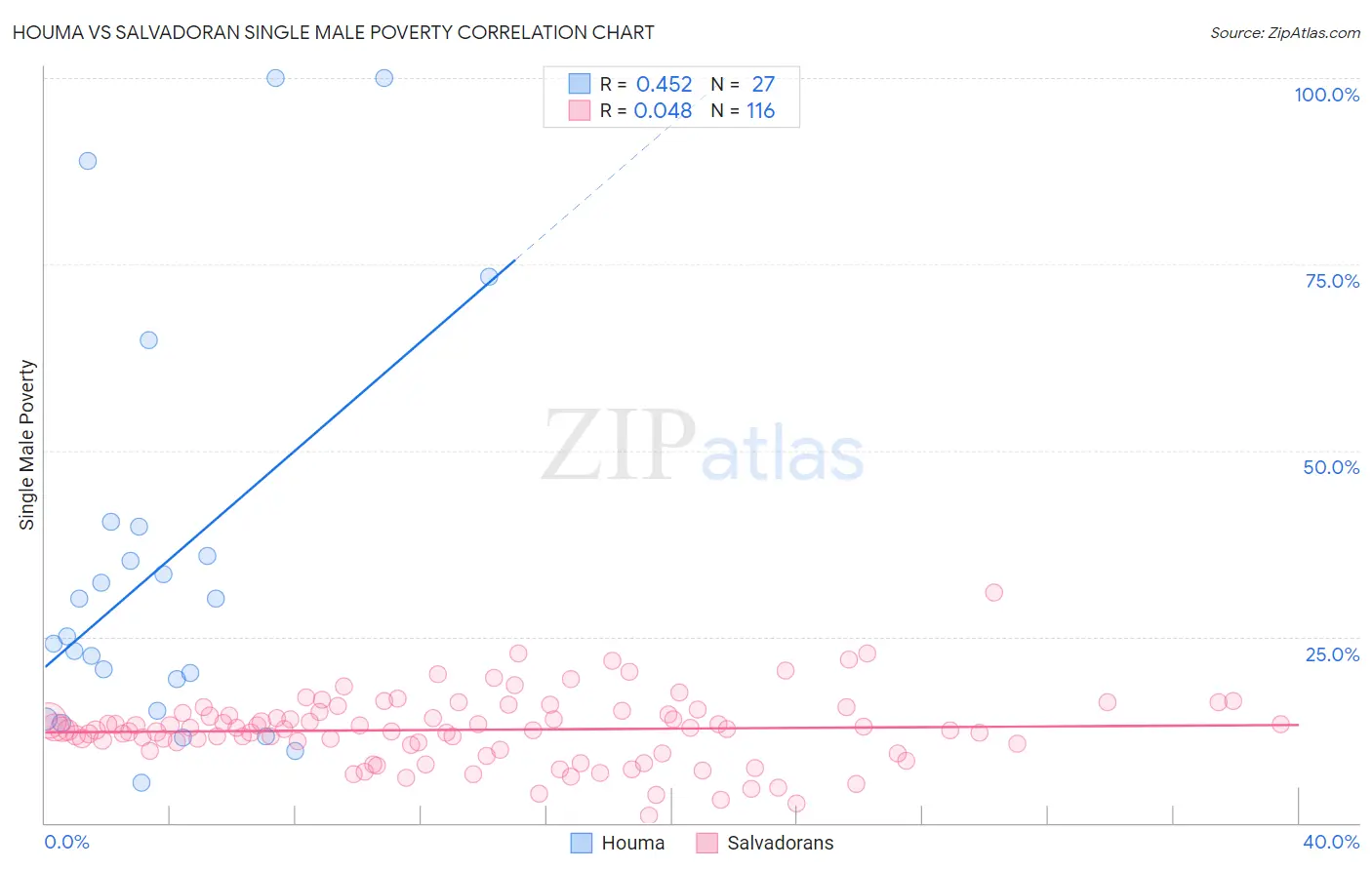 Houma vs Salvadoran Single Male Poverty